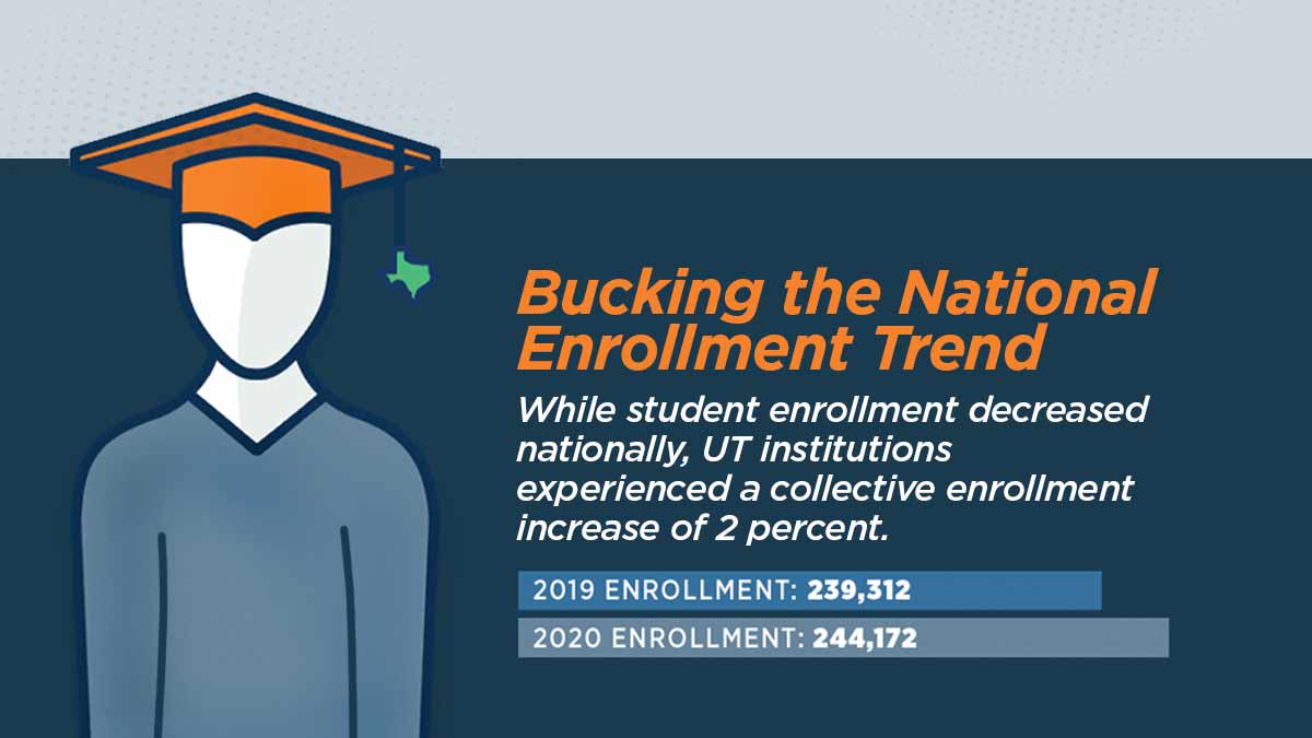 Despite national trend of declining student enrollment, University of