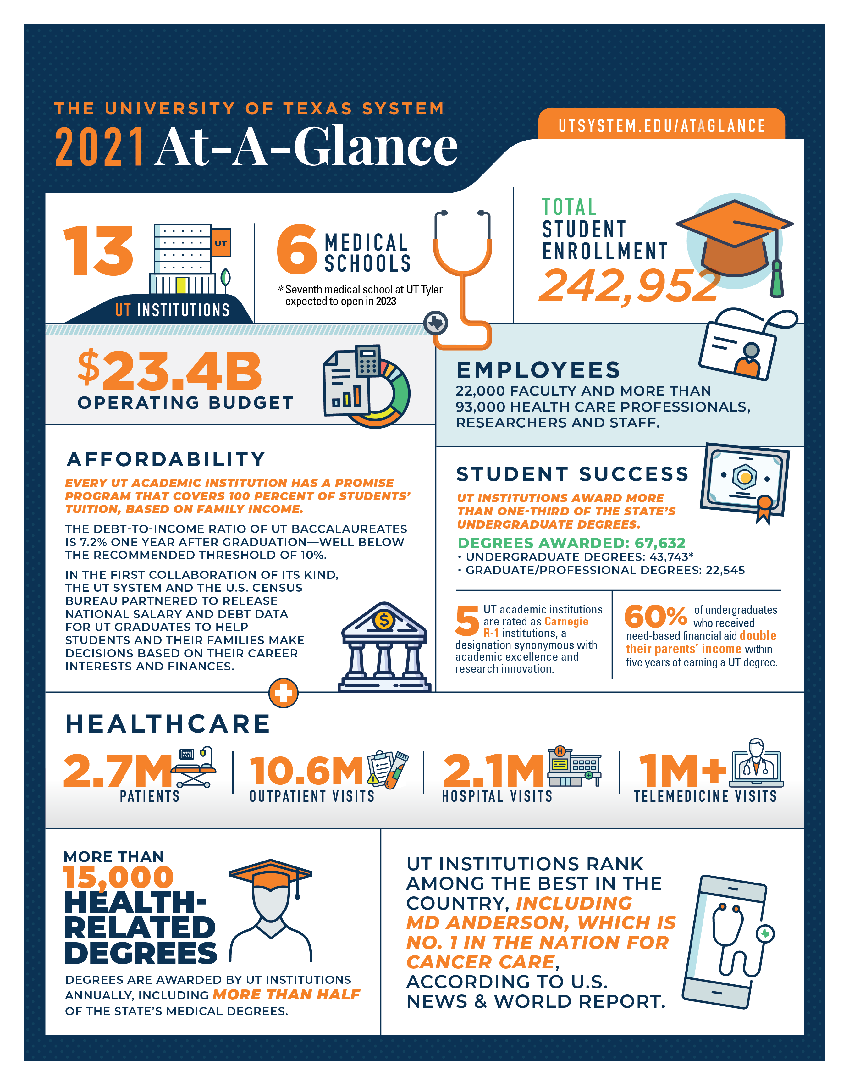 2021 At A Glance The University Of Texas System