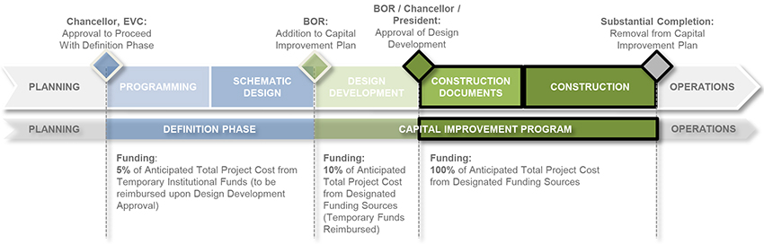 The Construction Documents and Construction Phase Timeline