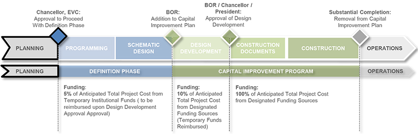 The Planning Phase | University of Texas System