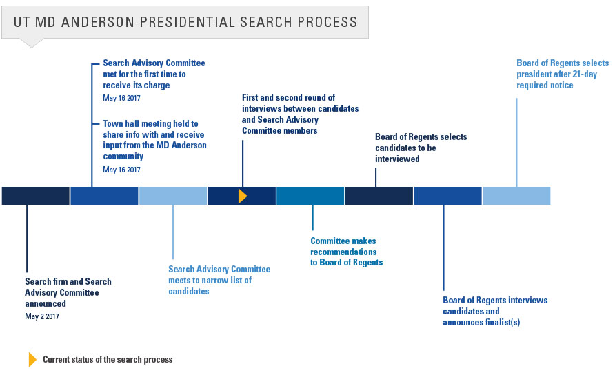 UT MD Anderson Presidential Search Process: Status update: First and second round of interviews between candidates and Search Advisory Committee members