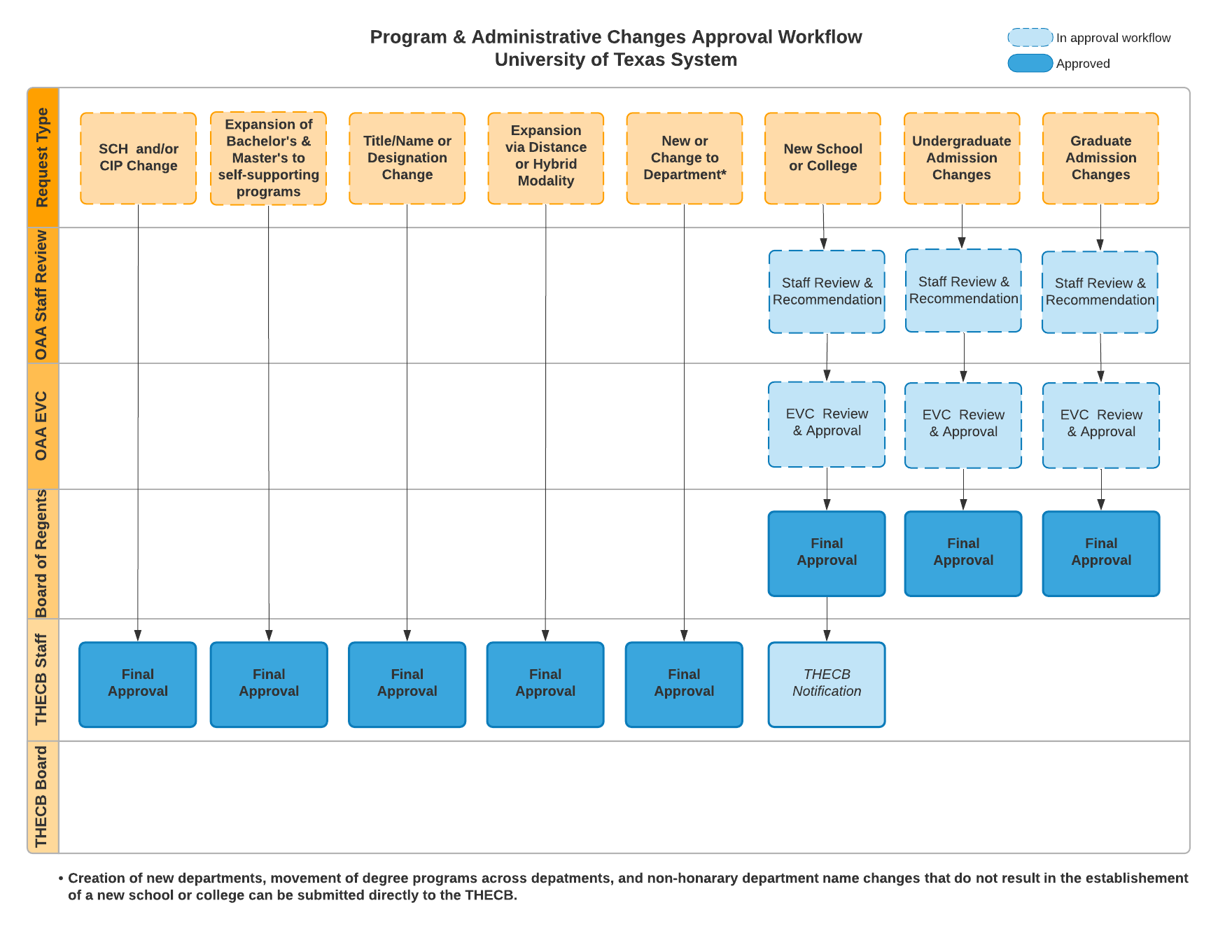 UT Degree Program Changes Approval Workflow Image 12.1.21