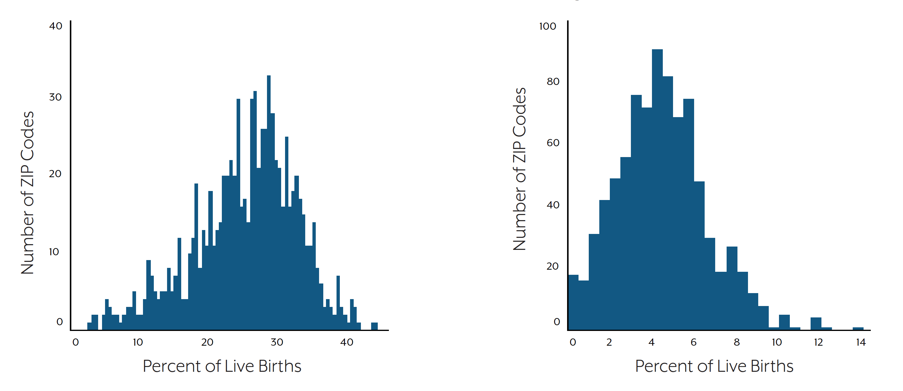 Left: Distribution of ZIP-Code-Level Percentages of Live Births to Mothers Who Were Obese Pre-Pregnancy: Texas (2015)  Right: Distribution of ZIP-Code-Level Percentages of Live Births to Mothers Who Were Morbidly Obese Pre-Pregnancy: Texas (2015) 