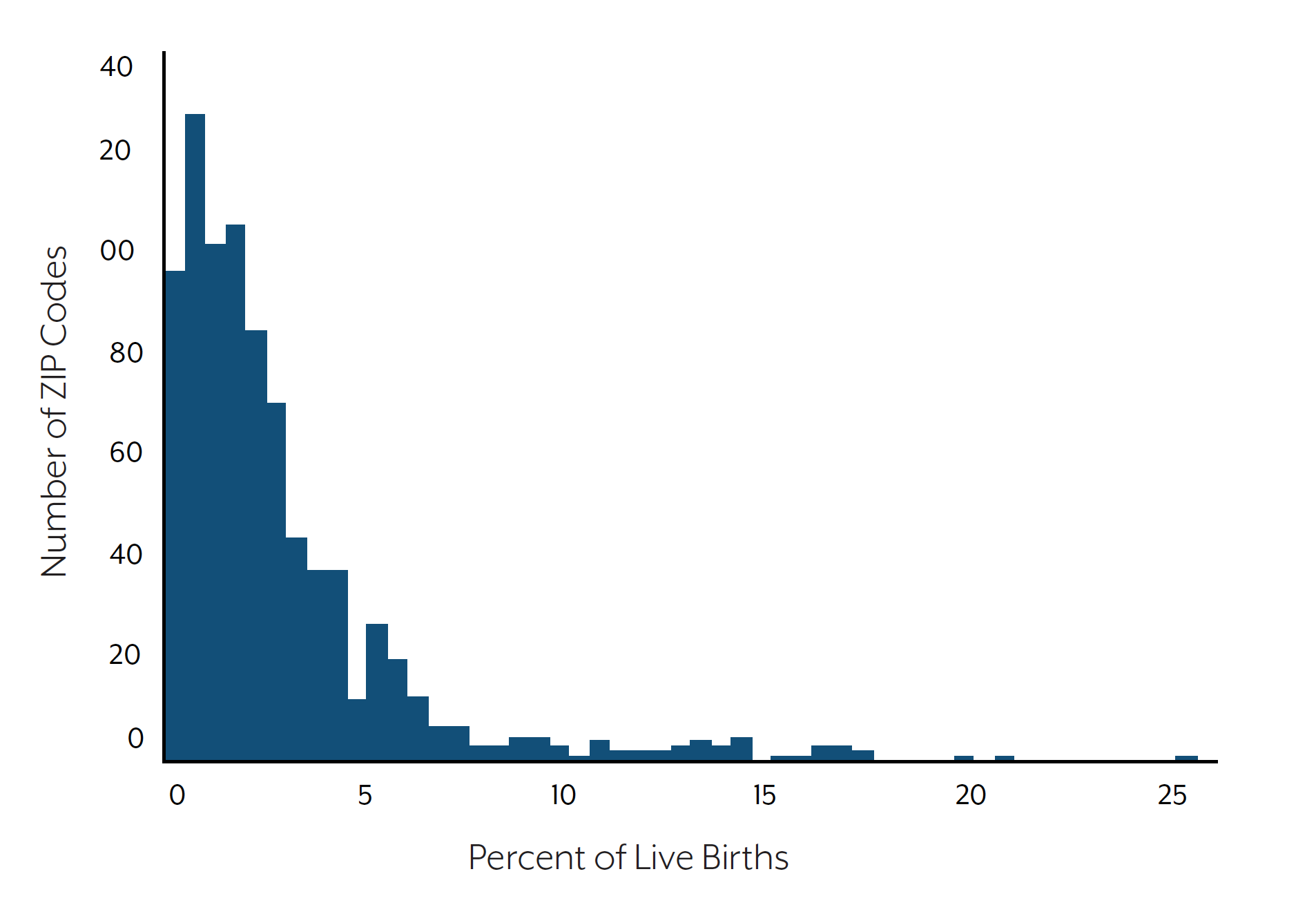 Distribution of ZIP-Code-Level Percentages of Live Births to Mothers With no Reported Prenatal Care