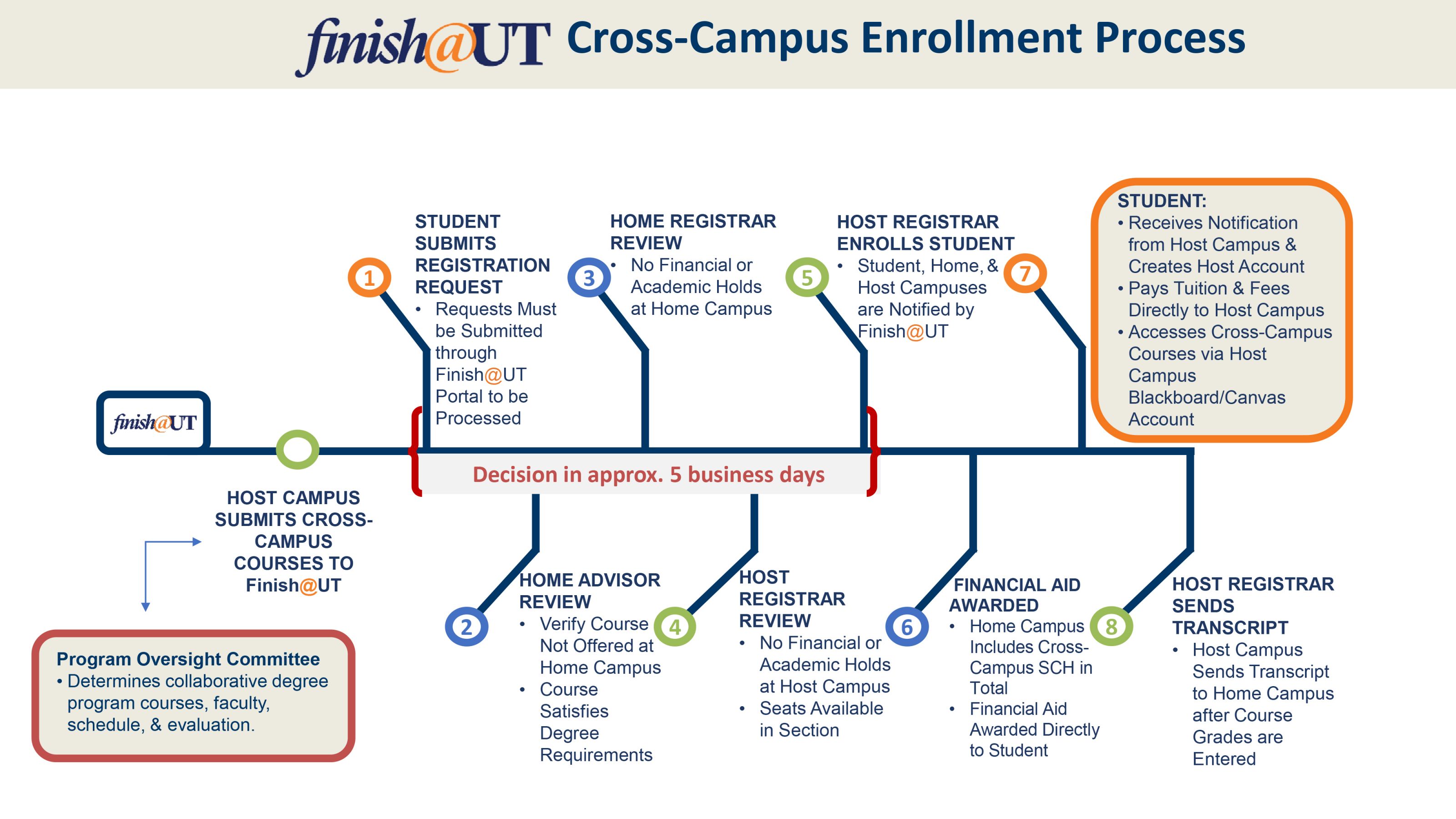 Finish@UT Cross-Campus Enrollment Process Graphic