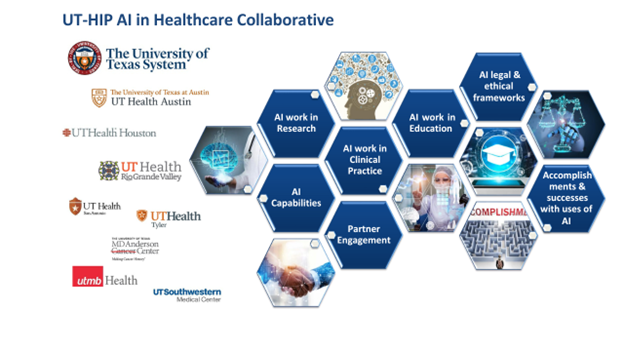 Puzzle diagram showing the UT-HIP AI in Haalth Care Collaborative Overview