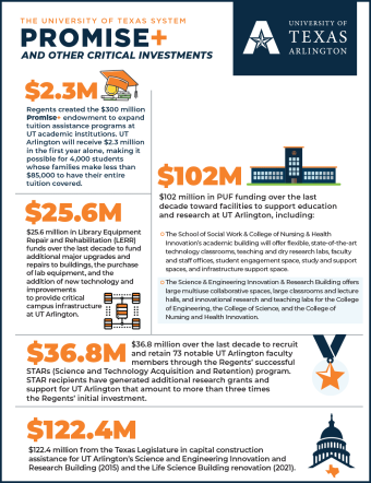 Promise+ Infographic for UT Arlington with the text intro: Regents created the $300 million Promise+ endowment to expand tuition assistance programs at UT academic institutions. UT Arlington will receive $2.3 million in the first year alone, making it possible for 4,000 students whose families make less than $85,000 to have their entire tuition covered.