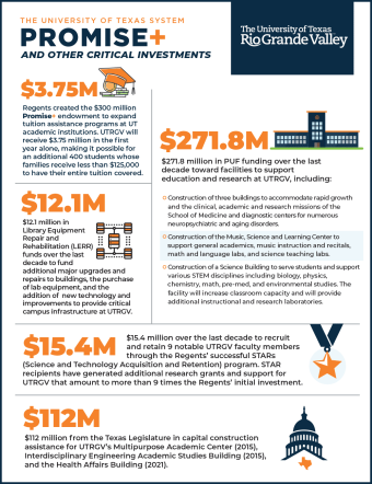 Promise+ for UT Rio Grande Valley. $271.8 million in PUF funding over the last  decade toward facilities to support  education and research at UTRGV, including:  AND OTHER CRITICAL INVESTMENTS Construction of three buildings to accommodate rapid growth  and the clinical, academic and research missions of the  School of Medicine and diagnostic centers for numerous  neuropsychiatric and aging disorders.  