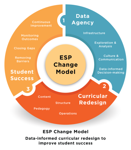 ESP Change Model